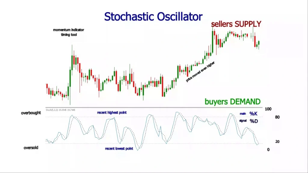 Stochastic Oscillator