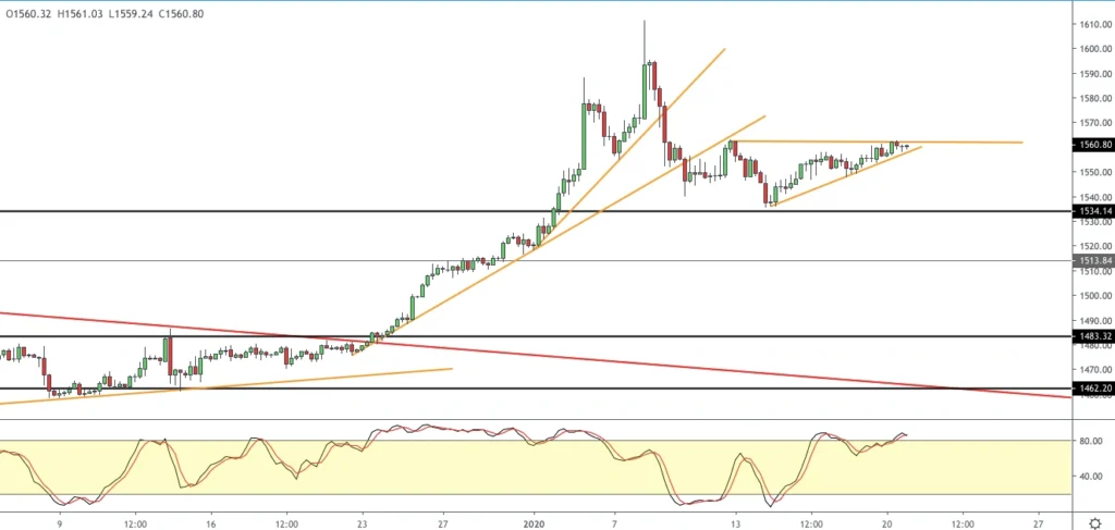 Gold Forecast 2025